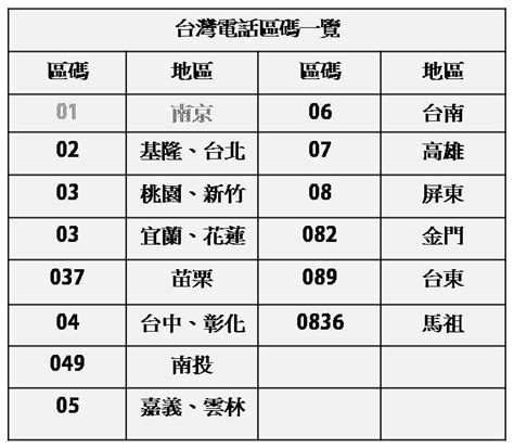 02電話號碼|台灣冷知識！02台北、07高雄，你知道傳說中的01在哪裡嗎？